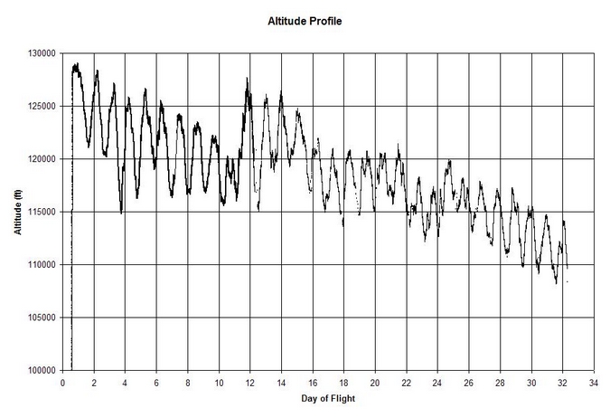 altitude plot