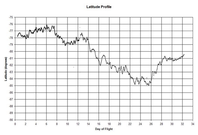 latitude plot